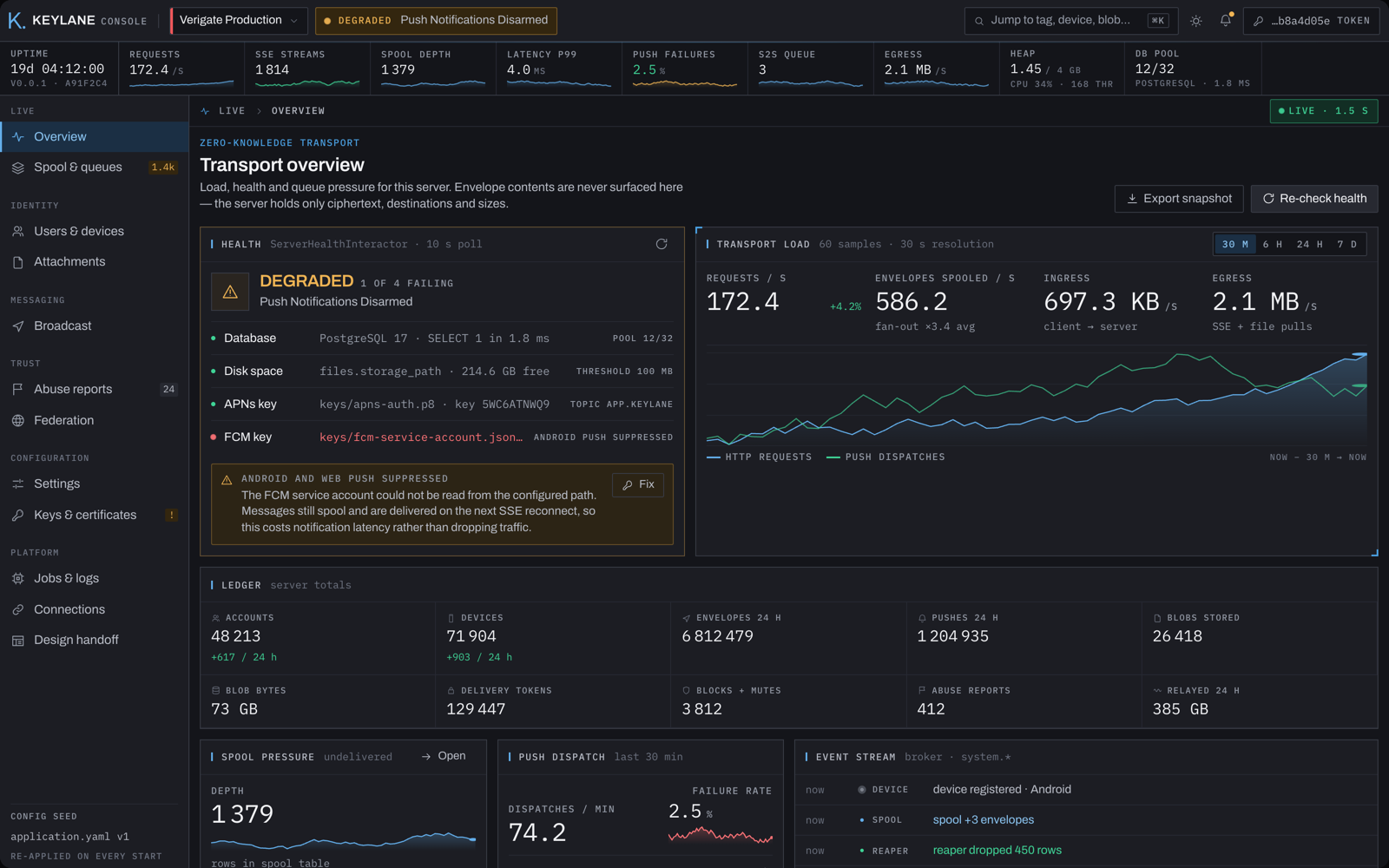 Keylane server console transport overview, showing a health verdict panel, live throughput chart, and server totals